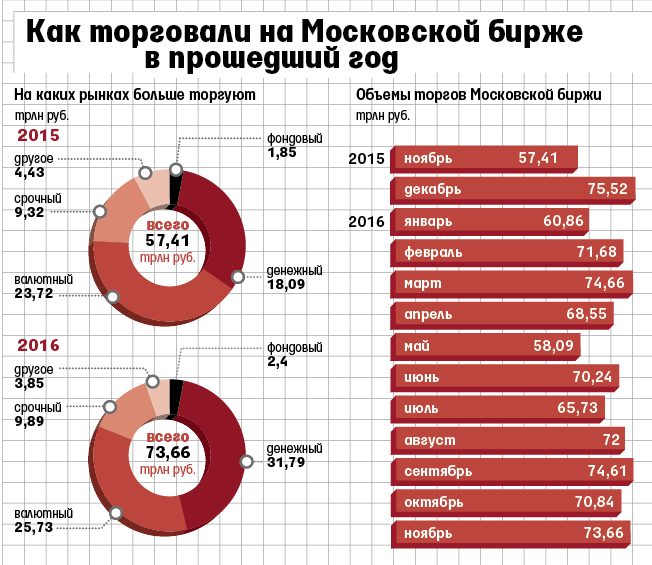 На какой бирже торговать новичку. Основные рынки Московской биржи:. Сектора фондового рынка Московской биржи. Чем торгуют на фондовом рынке. Чем торгует Московская биржа.