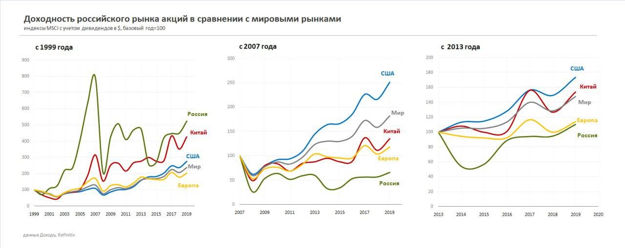 Доходность акций российских компаний за 10 лет. Доходность рынка. Доходность Мировых рынков акций. Российский рынок акций график. Рентабельность рынка.