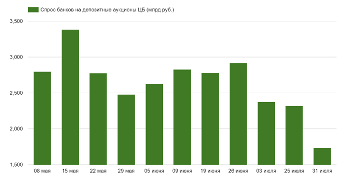 Спрос на банку. Депозитный аукцион. Аукцион банка. Депозитных аукцион банка России.