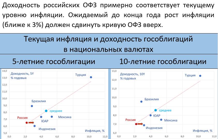 Доходность российских компаний. Государственные облигации России доходность. Текущая инфляция это. Инфляция в Индонезии. Инфляция и доходность ОФЗ графики.